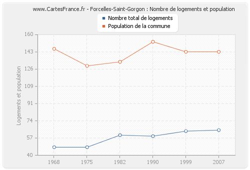 Forcelles-Saint-Gorgon : Nombre de logements et population