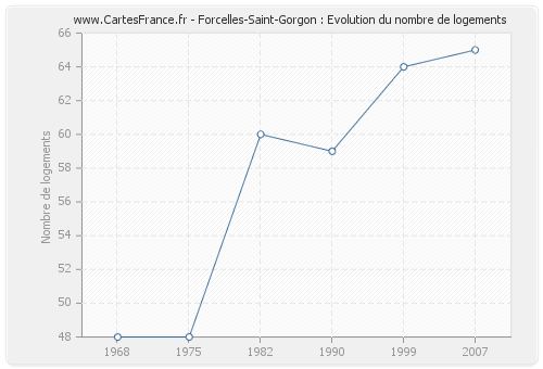 Forcelles-Saint-Gorgon : Evolution du nombre de logements