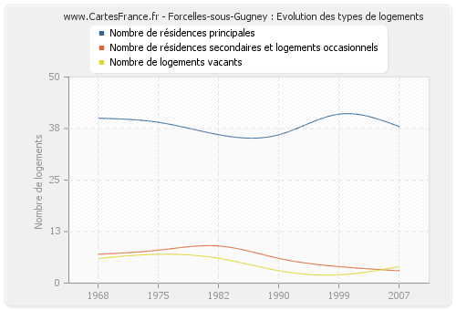 Forcelles-sous-Gugney : Evolution des types de logements