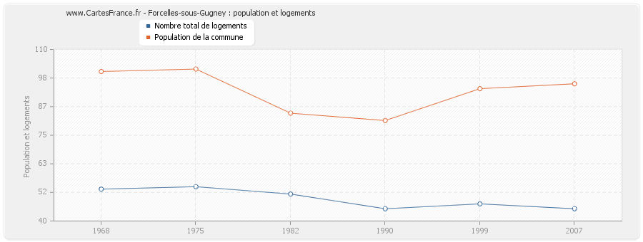 Forcelles-sous-Gugney : population et logements