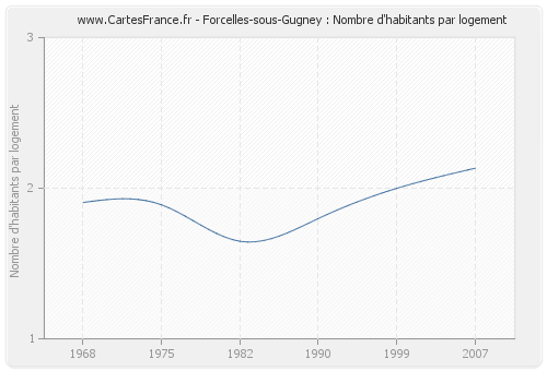 Forcelles-sous-Gugney : Nombre d'habitants par logement