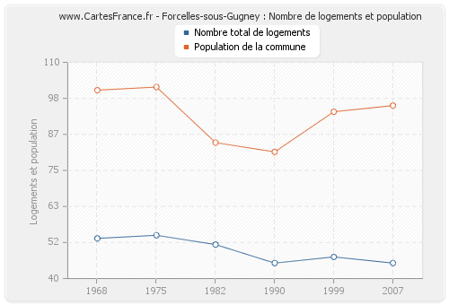 Forcelles-sous-Gugney : Nombre de logements et population