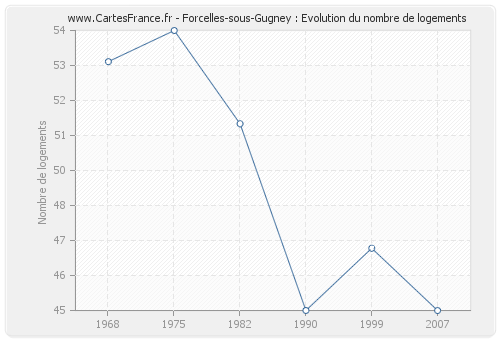 Forcelles-sous-Gugney : Evolution du nombre de logements