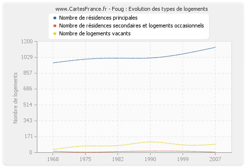 Foug : Evolution des types de logements