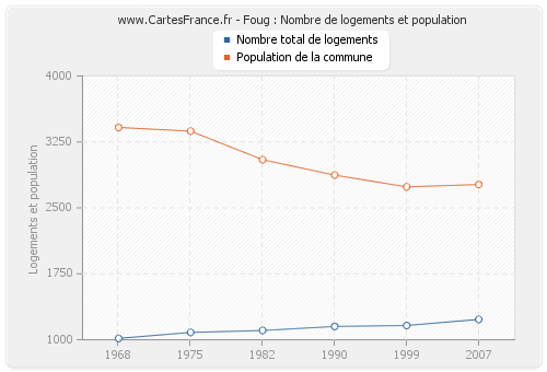 Foug : Nombre de logements et population