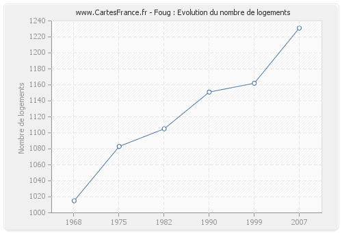 Foug : Evolution du nombre de logements