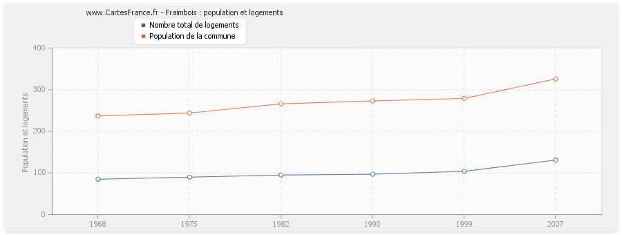 Fraimbois : population et logements