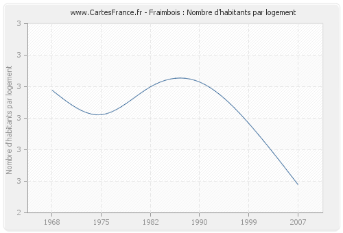 Fraimbois : Nombre d'habitants par logement