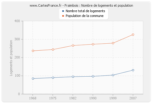 Fraimbois : Nombre de logements et population