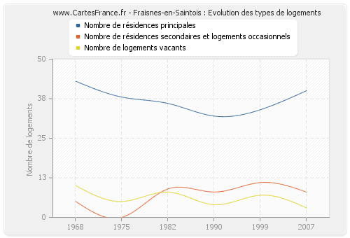 Fraisnes-en-Saintois : Evolution des types de logements