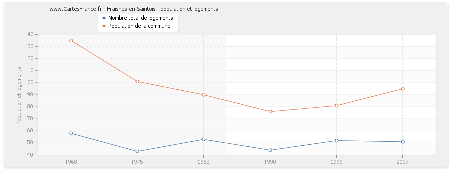 Fraisnes-en-Saintois : population et logements