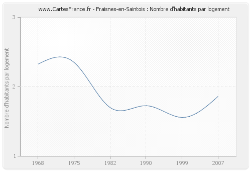 Fraisnes-en-Saintois : Nombre d'habitants par logement