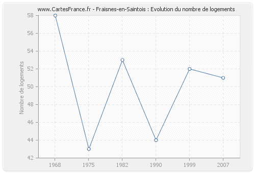 Fraisnes-en-Saintois : Evolution du nombre de logements