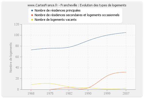 Francheville : Evolution des types de logements