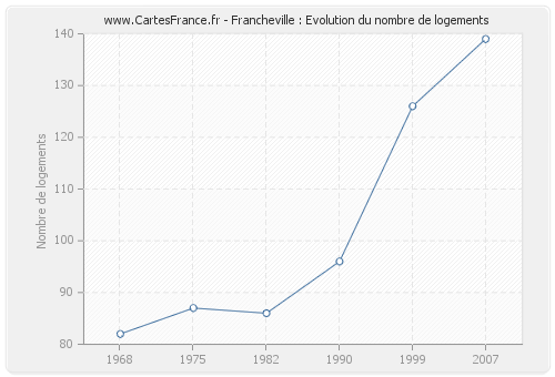 Francheville : Evolution du nombre de logements