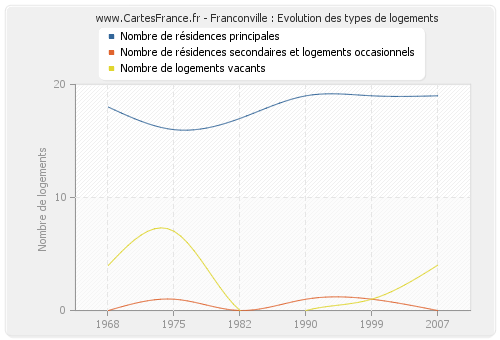 Franconville : Evolution des types de logements