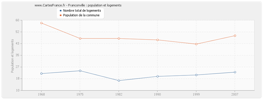 Franconville : population et logements