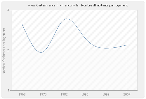 Franconville : Nombre d'habitants par logement