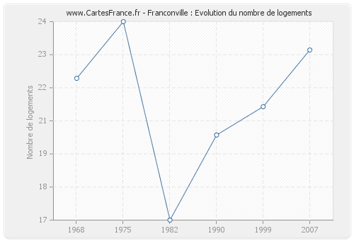 Franconville : Evolution du nombre de logements