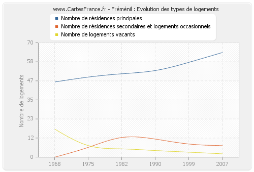 Fréménil : Evolution des types de logements