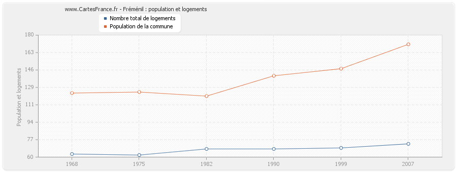 Fréménil : population et logements