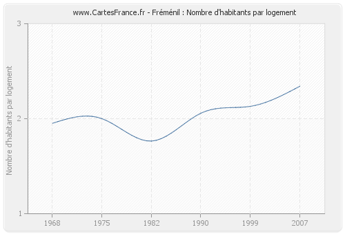 Fréménil : Nombre d'habitants par logement