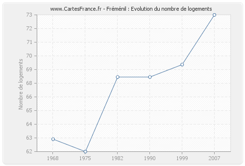 Fréménil : Evolution du nombre de logements