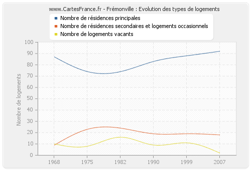 Frémonville : Evolution des types de logements