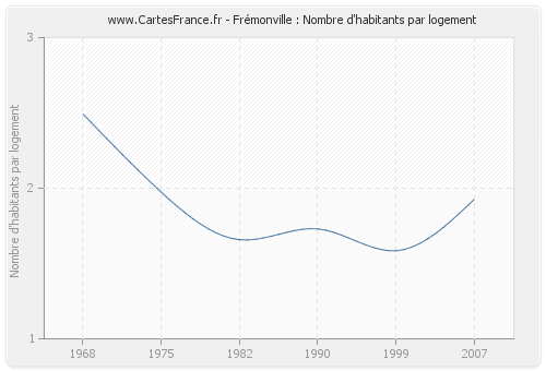 Frémonville : Nombre d'habitants par logement