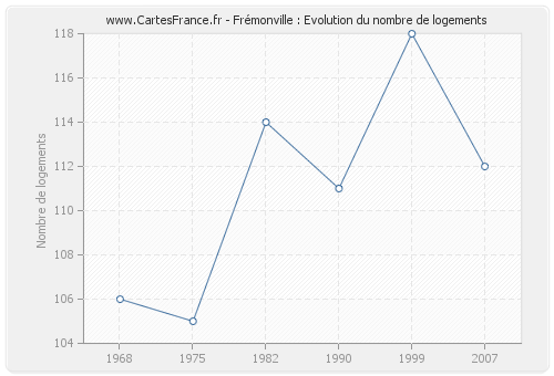 Frémonville : Evolution du nombre de logements