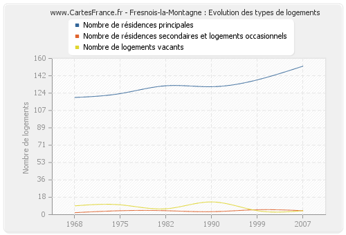 Fresnois-la-Montagne : Evolution des types de logements
