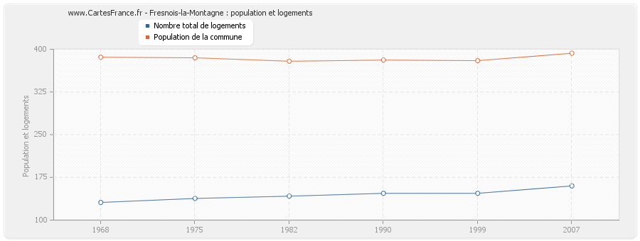 Fresnois-la-Montagne : population et logements