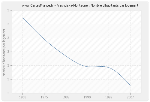 Fresnois-la-Montagne : Nombre d'habitants par logement