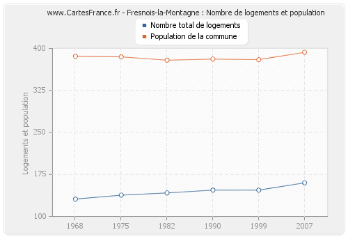 Fresnois-la-Montagne : Nombre de logements et population