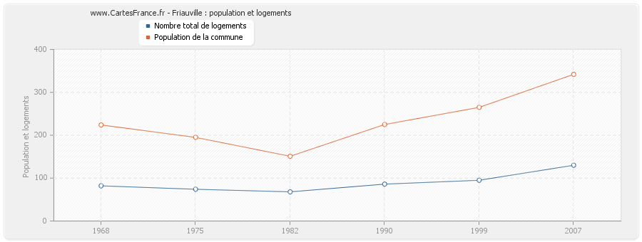 Friauville : population et logements