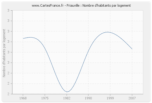 Friauville : Nombre d'habitants par logement