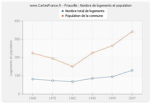 Friauville : Nombre de logements et population