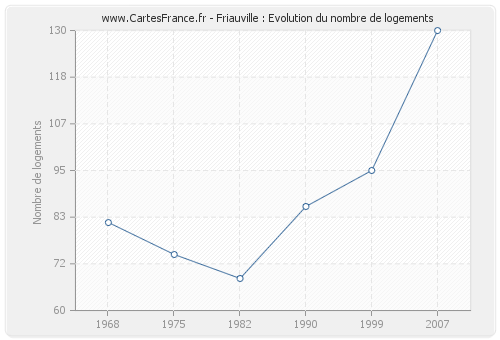 Friauville : Evolution du nombre de logements