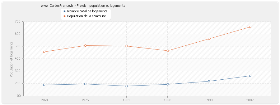 Frolois : population et logements