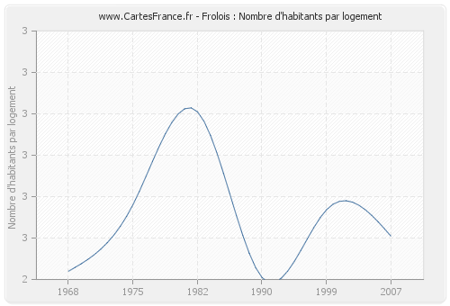 Frolois : Nombre d'habitants par logement