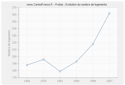 Frolois : Evolution du nombre de logements