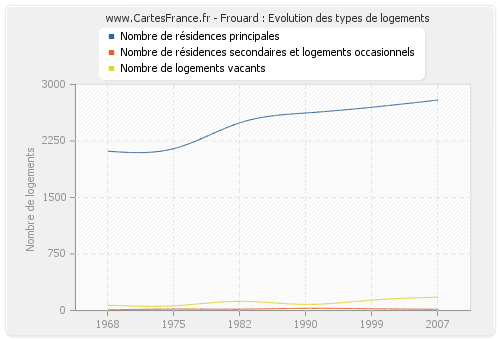 Frouard : Evolution des types de logements