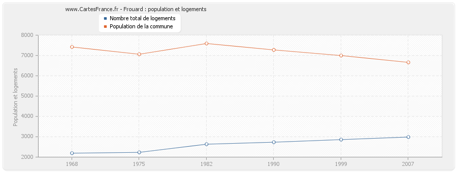 Frouard : population et logements