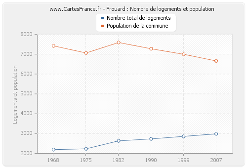 Frouard : Nombre de logements et population