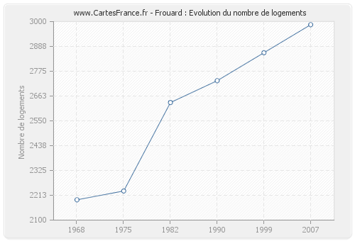 Frouard : Evolution du nombre de logements