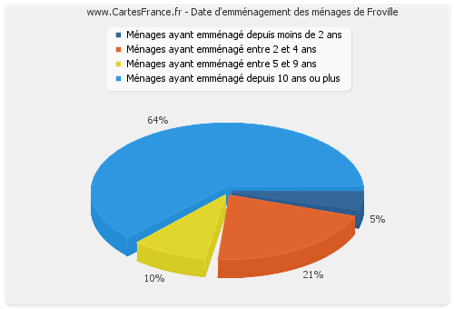 Date d'emménagement des ménages de Froville