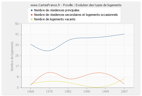 Froville : Evolution des types de logements