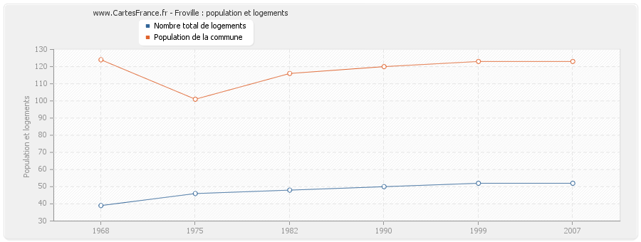 Froville : population et logements