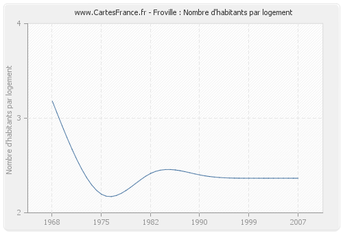 Froville : Nombre d'habitants par logement