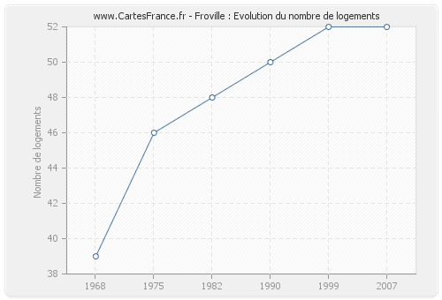 Froville : Evolution du nombre de logements